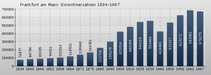 Frankfurt am Main: Einwohnerzahlen 1834-1967
