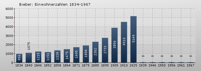 Bieber: Einwohnerzahlen 1834-1967