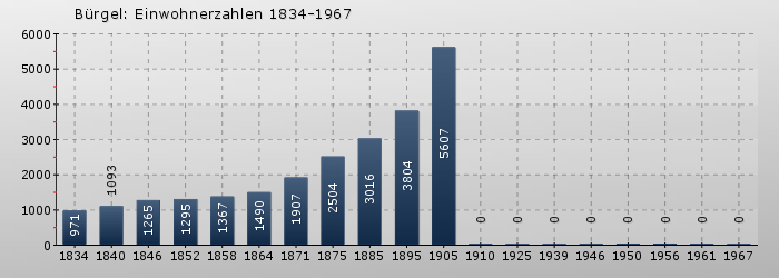 Bürgel: Einwohnerzahlen 1834-1967