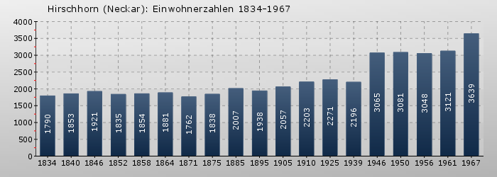 Hirschhorn (Neckar): Einwohnerzahlen 1834-1967