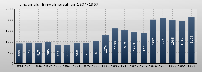 Lindenfels: Einwohnerzahlen 1834-1967