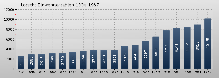 Lorsch: Einwohnerzahlen 1834-1967