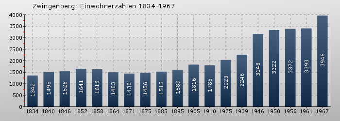 Zwingenberg: Einwohnerzahlen 1834-1967