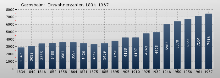 Gernsheim: Einwohnerzahlen 1834-1967
