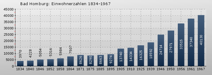Bad Homburg: Einwohnerzahlen 1834-1967