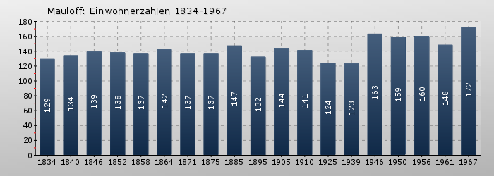 Mauloff: Einwohnerzahlen 1834-1967