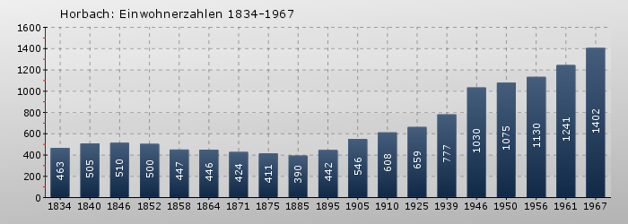 Horbach: Einwohnerzahlen 1834-1967