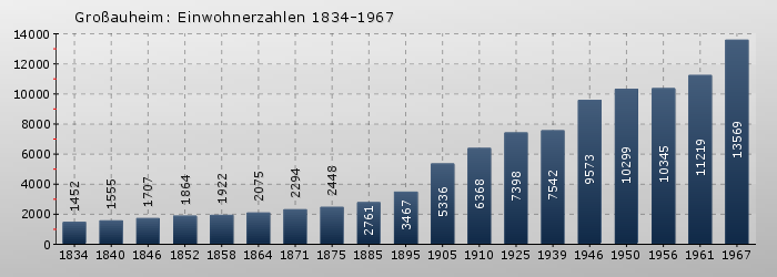 Großauheim: Einwohnerzahlen 1834-1967