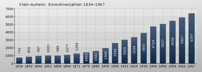 Klein-Auheim: Einwohnerzahlen 1834-1967
