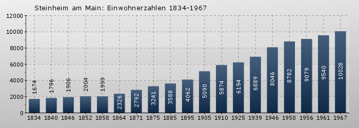 Steinheim am Main: Einwohnerzahlen 1834-1967
