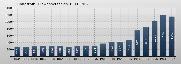 Gondsroth: Einwohnerzahlen 1834-1967