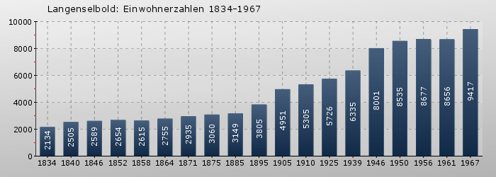 Langenselbold: Einwohnerzahlen 1834-1967
