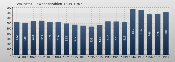 Wallroth: Einwohnerzahlen 1834-1967