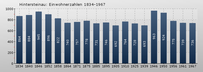 Hintersteinau: Einwohnerzahlen 1834-1967