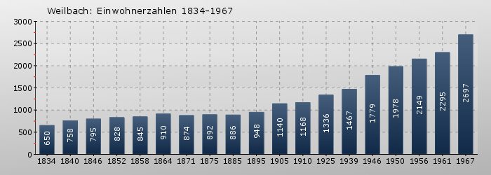 Weilbach: Einwohnerzahlen 1834-1967