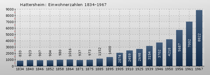 Hattersheim: Einwohnerzahlen 1834-1967