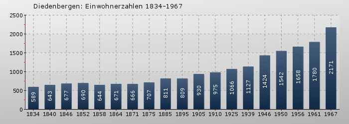 Diedenbergen: Einwohnerzahlen 1834-1967
