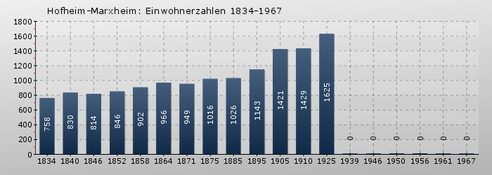 Marxheim: Einwohnerzahlen 1834-1967
