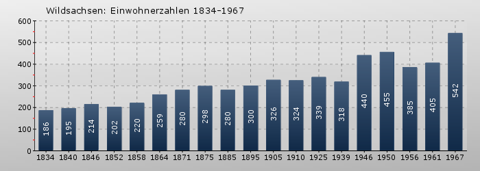 Wildsachsen: Einwohnerzahlen 1834-1967