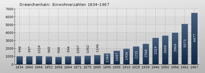 Dreieichenhain: Einwohnerzahlen 1834-1967