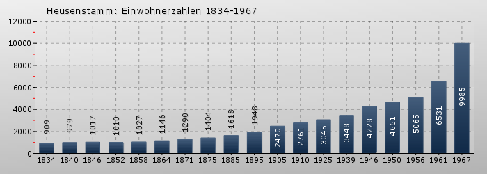 Heusenstamm: Einwohnerzahlen 1834-1967