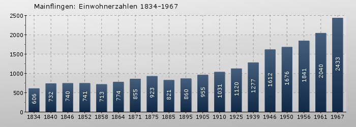Mainflingen: Einwohnerzahlen 1834-1967