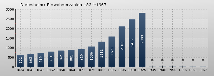 Dietesheim: Einwohnerzahlen 1834-1967
