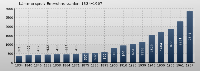 Lämmerspiel: Einwohnerzahlen 1834-1967