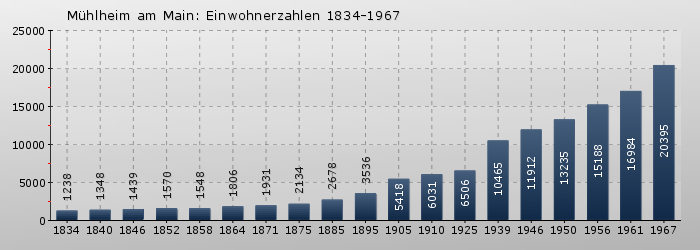 Mühlheim am Main: Einwohnerzahlen 1834-1967