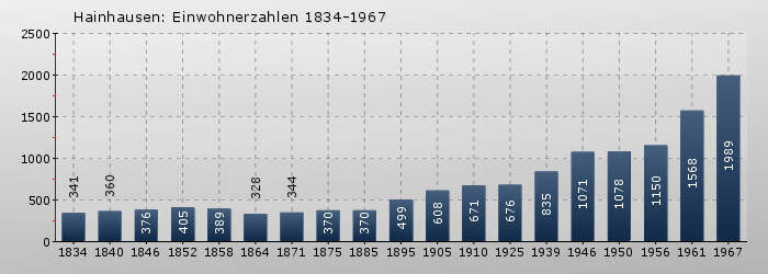 Hainhausen: Einwohnerzahlen 1834-1967