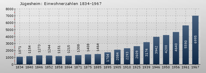 Jügesheim: Einwohnerzahlen 1834-1967