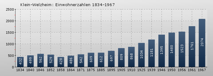 Klein-Welzheim: Einwohnerzahlen 1834-1967