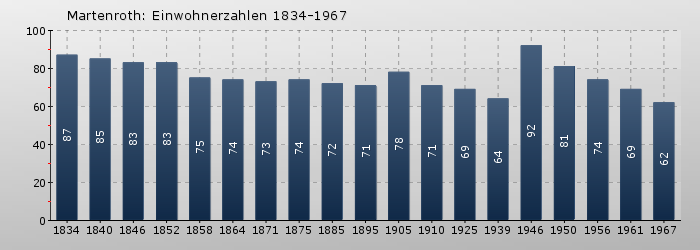 Martenroth: Einwohnerzahlen 1834-1967