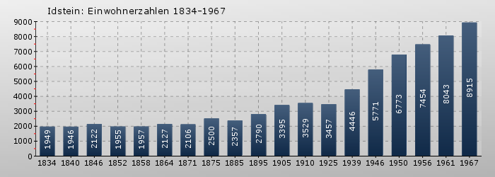 Idstein: Einwohnerzahlen 1834-1967