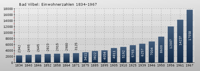 Bad Vilbel: Einwohnerzahlen 1834-1967