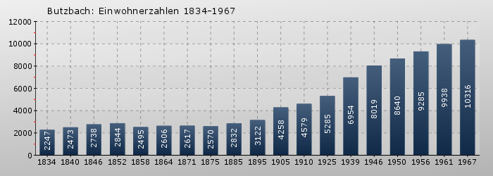 Butzbach: Einwohnerzahlen 1834-1967