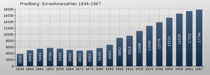 Friedberg: Einwohnerzahlen 1834-1967