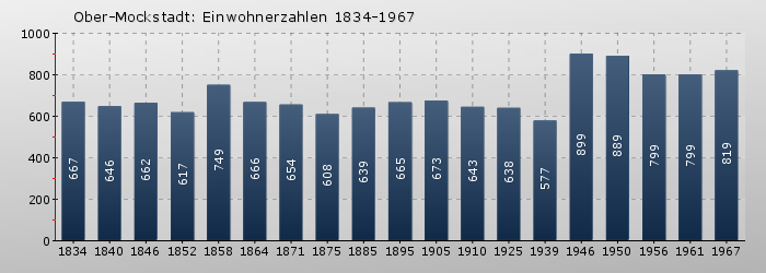 Ober-Mockstadt: Einwohnerzahlen 1834-1967