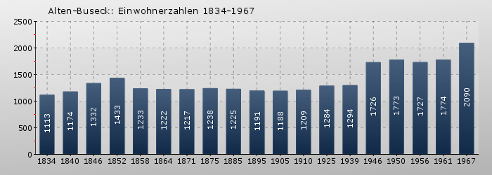 Alten-Buseck: Einwohnerzahlen 1834-1967