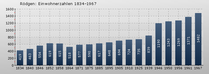 Rödgen: Einwohnerzahlen 1834-1967