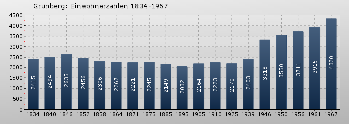 Grünberg: Einwohnerzahlen 1834-1967