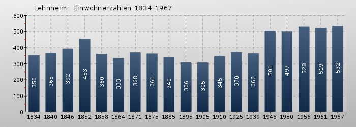 Lehnheim: Einwohnerzahlen 1834-1967