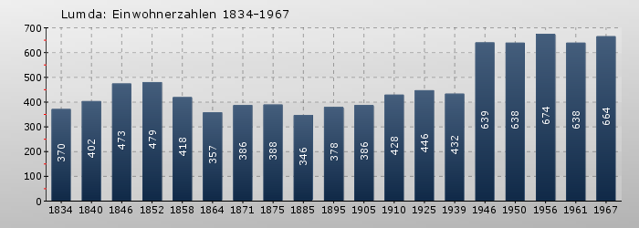 Lumda: Einwohnerzahlen 1834-1967
