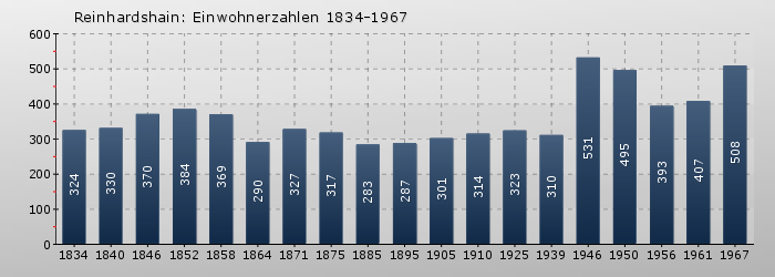 Reinhardshain: Einwohnerzahlen 1834-1967