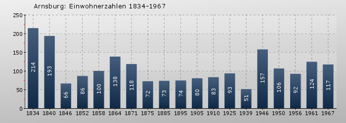 Arnsburg: Einwohnerzahlen 1834-1967