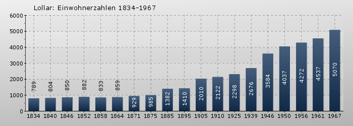 Lollar: Einwohnerzahlen 1834-1967