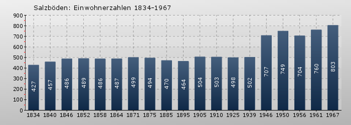 Salzböden: Einwohnerzahlen 1834-1967