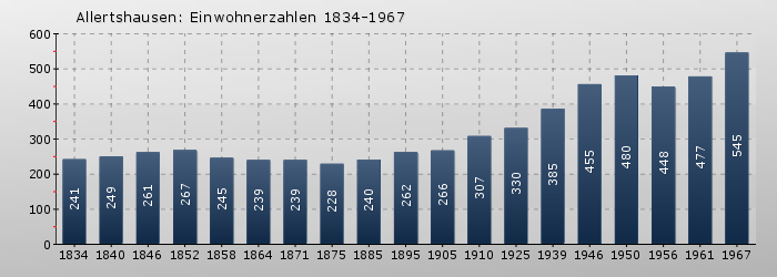 Allertshausen: Einwohnerzahlen 1834-1967