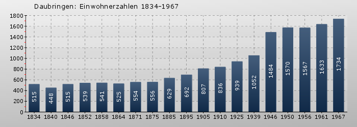 Daubringen: Einwohnerzahlen 1834-1967