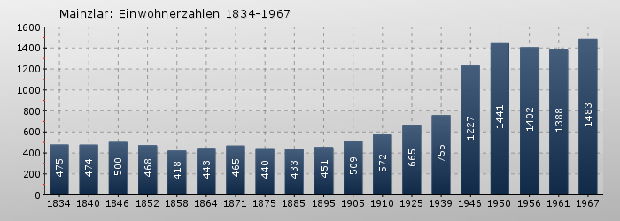 Mainzlar: Einwohnerzahlen 1834-1967